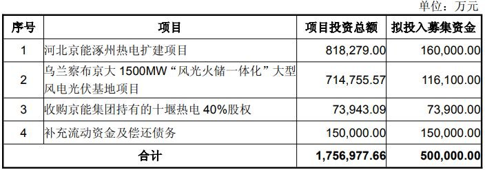 京能电力抛定增预案:拟募资50亿元加码主业与综合能源转型,控股股东拟认购10亿至25亿元